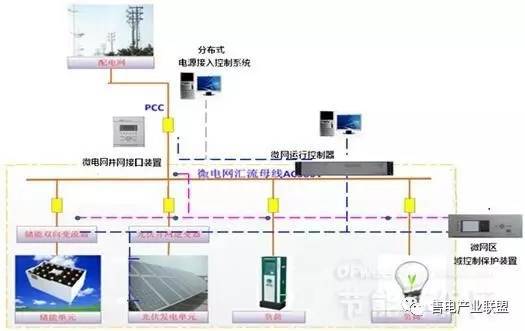 初識能源互聯網、微電網、增量配電網、能源局域網